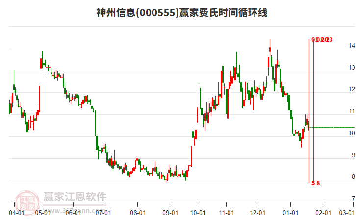000555神州信息費氏時間循環(huán)線工具