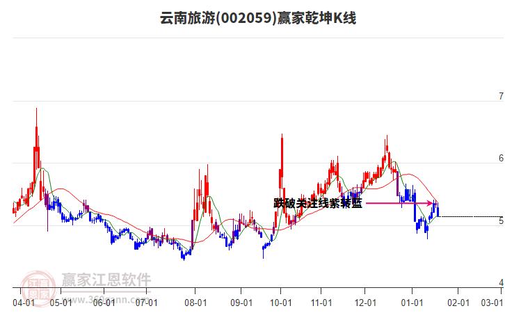 002059云南旅游贏家乾坤K線工具 002059云南旅游贏家乾坤K線工具