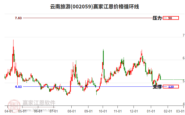 002059云南旅游江恩價(jià)格循環(huán)線工具 002059云南旅游江恩價(jià)格循環(huán)線工具