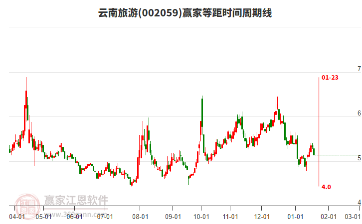 002059云南旅游等距時(shí)間周期線工具 002059云南旅游等距時(shí)間周期線工具