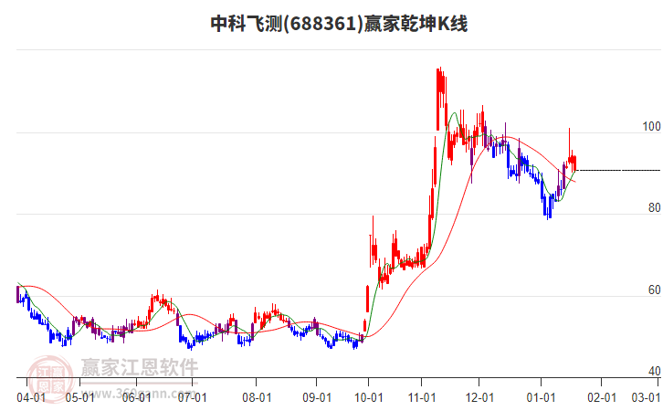 688361中科飛測贏家乾坤K線工具