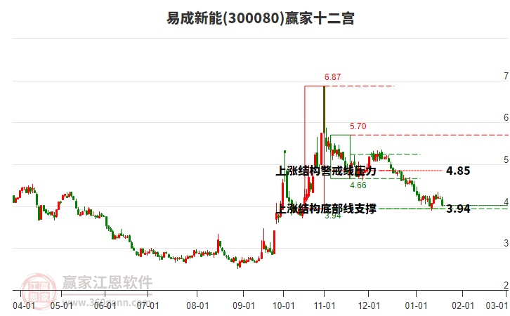 300080易成新能贏家十二宮工具