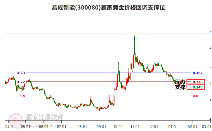 300080易成新能黃金價格回調(diào)支撐位工具