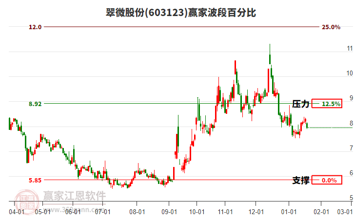 603123翠微股份波段百分比工具