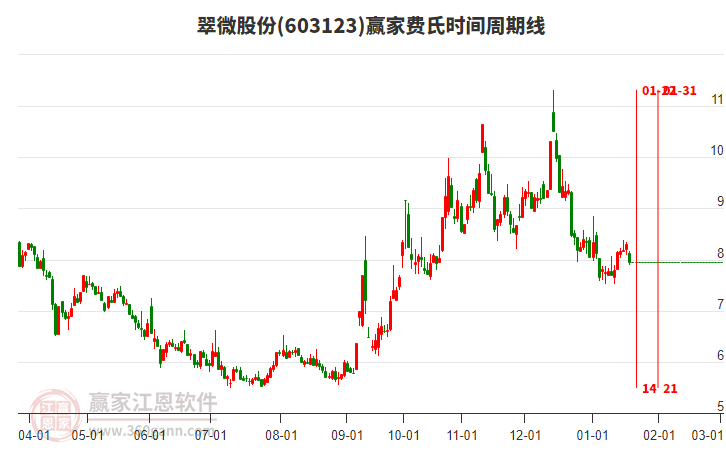 603123翠微股份費氏時間周期線工具