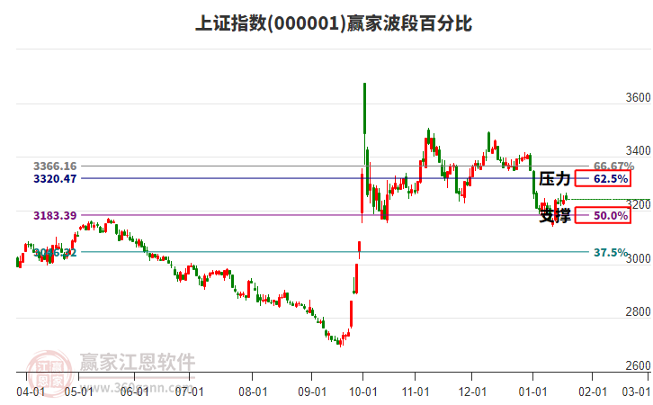 沪指赢家波段百分比工具