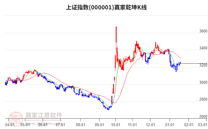 沪指赢家乾坤K线工具