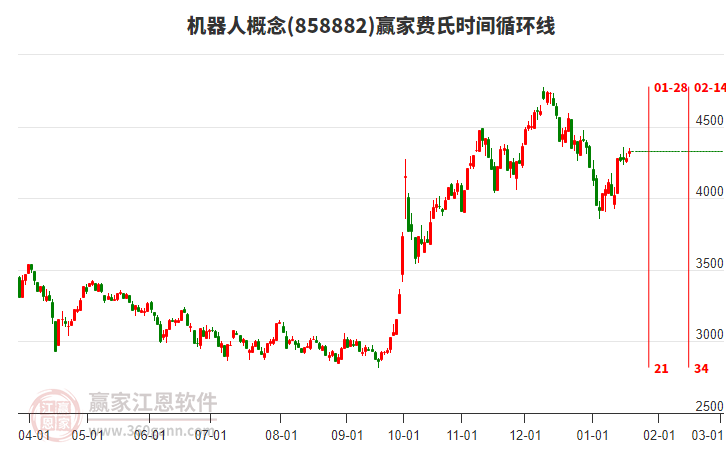機(jī)器人概念贏家費(fèi)氏時(shí)間循環(huán)線工具