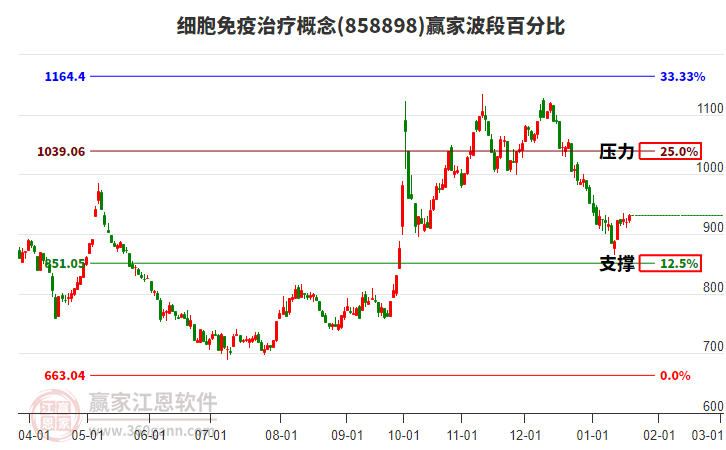 細胞免疫治療概念贏家波段百分比工具