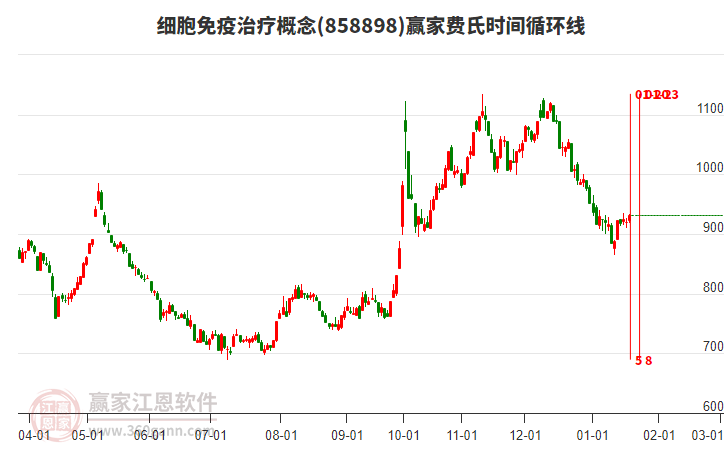 細胞免疫治療概念贏家費氏時間循環(huán)線工具