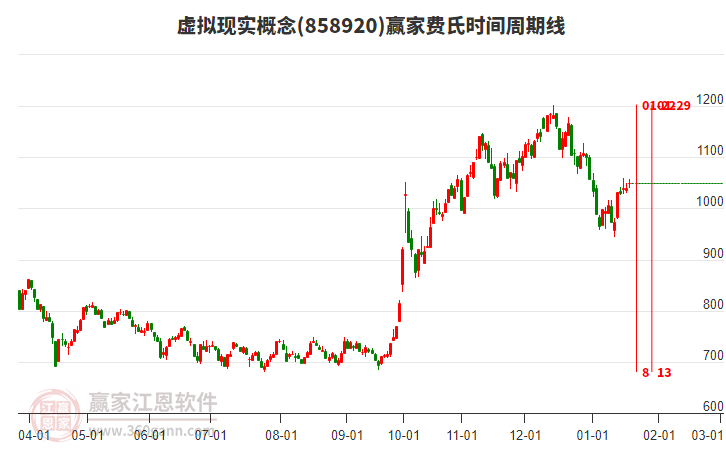 虛擬現(xiàn)實概念贏家費氏時間周期線工具