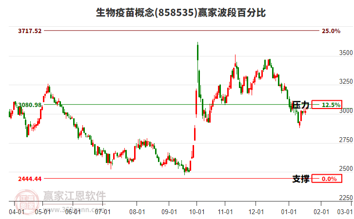 生物疫苗概念贏家波段百分比工具