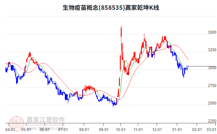 858535生物疫苗贏家乾坤K線工具