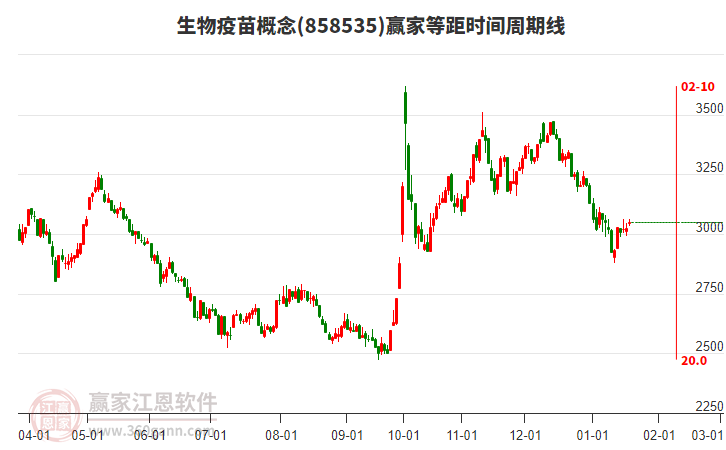 生物疫苗概念贏家等距時(shí)間周期線工具