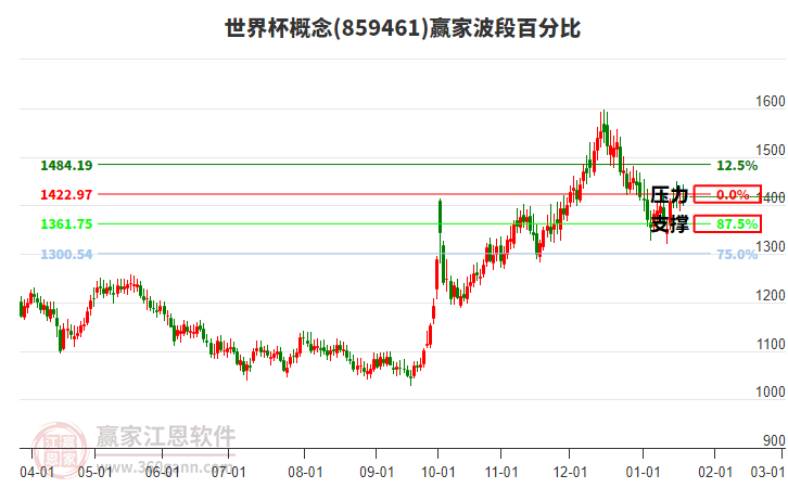 世界杯概念贏家波段百分比工具