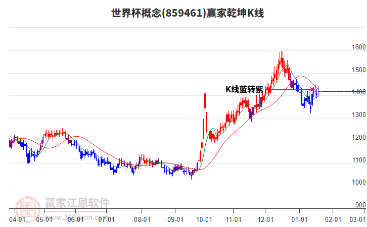 859461世界杯贏家乾坤K線工具