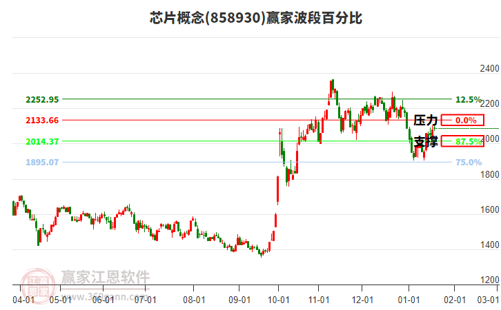芯片概念贏家波段百分比工具 芯片概念贏家波段百分比工具