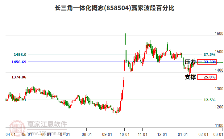 長三角一體化概念贏家波段百分比工具 長三角一體化概念贏家波段百分比工具