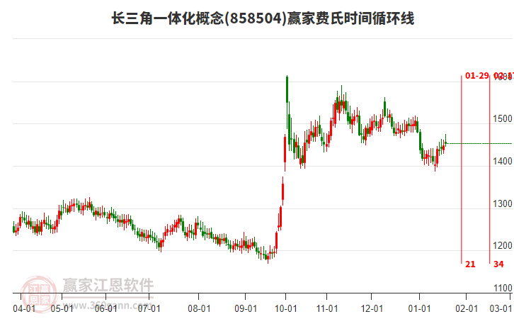 長三角一體化概念贏家費(fèi)氏時(shí)間循環(huán)線工具 長三角一體化概念贏家費(fèi)氏時(shí)間循環(huán)線工具