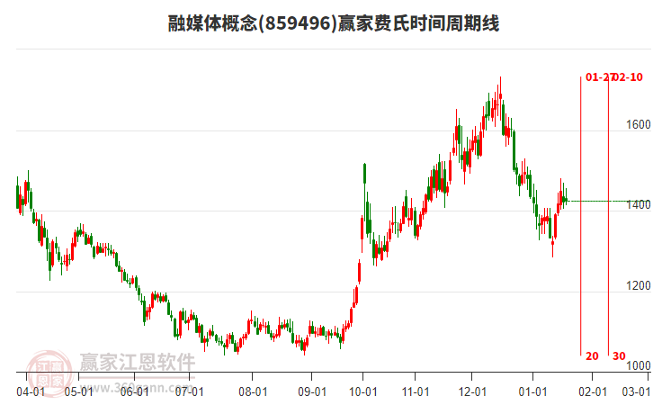 融媒體概念贏家費氏時間周期線工具 融媒體概念贏家費氏時間周期線工具