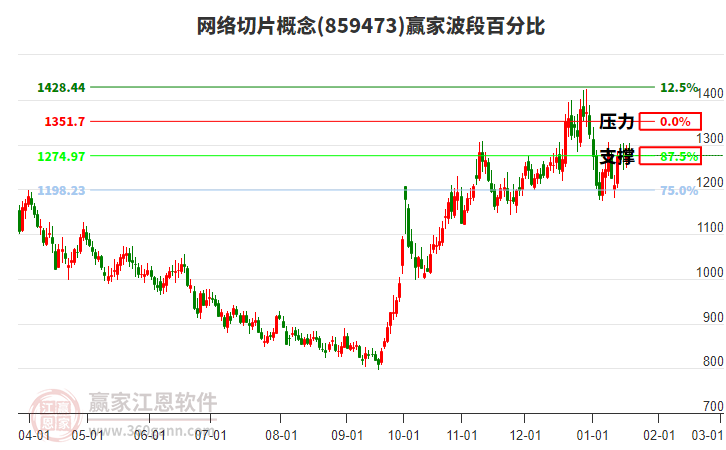 網(wǎng)絡(luò)切片概念贏家波段百分比工具 網(wǎng)絡(luò)切片概念贏家波段百分比工具