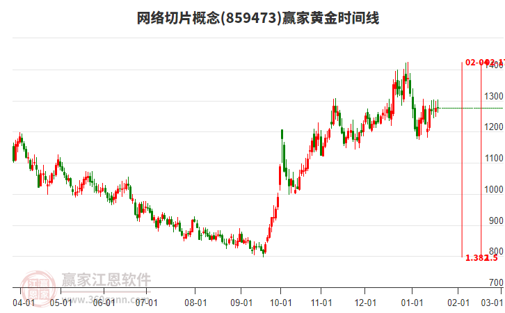 網(wǎng)絡(luò)切片概念贏家黃金時(shí)間周期線工具 網(wǎng)絡(luò)切片概念贏家黃金時(shí)間周期線工具