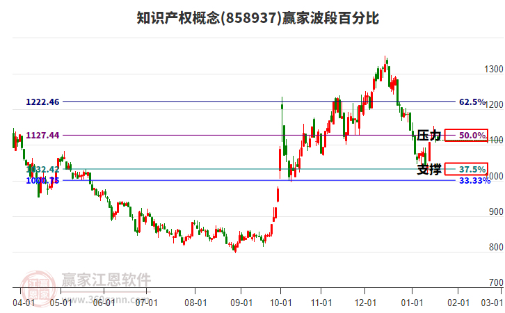 知識產(chǎn)權(quán)概念贏家波段百分比工具 知識產(chǎn)權(quán)概念贏家波段百分比工具