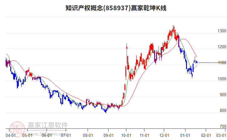 858937知識產(chǎn)權(quán)贏家乾坤K線工具 858937知識產(chǎn)權(quán)贏家乾坤K線工具