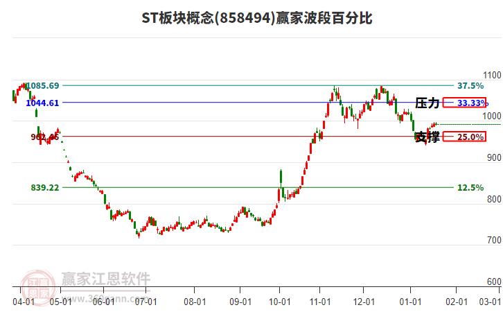 ST板塊概念贏家波段百分比工具 ST板塊概念贏家波段百分比工具