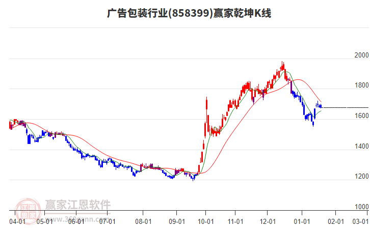 858399廣告包裝贏家乾坤K線工具 858399廣告包裝贏家乾坤K線工具