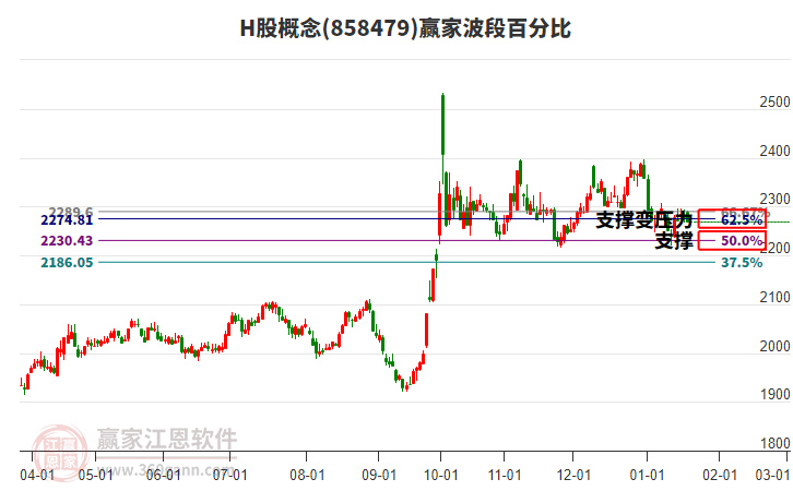 H股概念贏家波段百分比工具