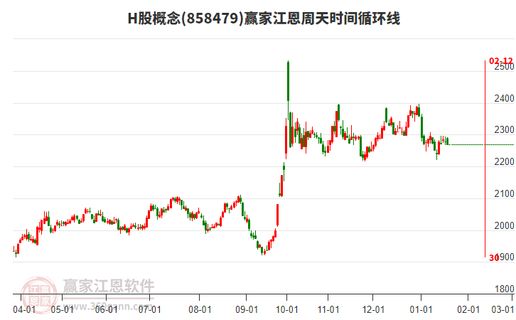 H股概念贏家江恩周天時(shí)間循環(huán)線工具