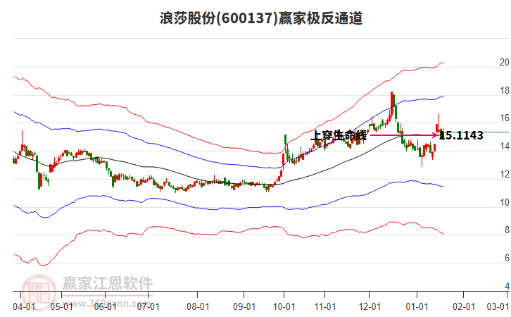 600137浪莎股份贏家極反通道工具 600137浪莎股份贏家極反通道工具