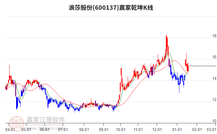 600137浪莎股份贏家乾坤K線工具 600137浪莎股份贏家乾坤K線工具