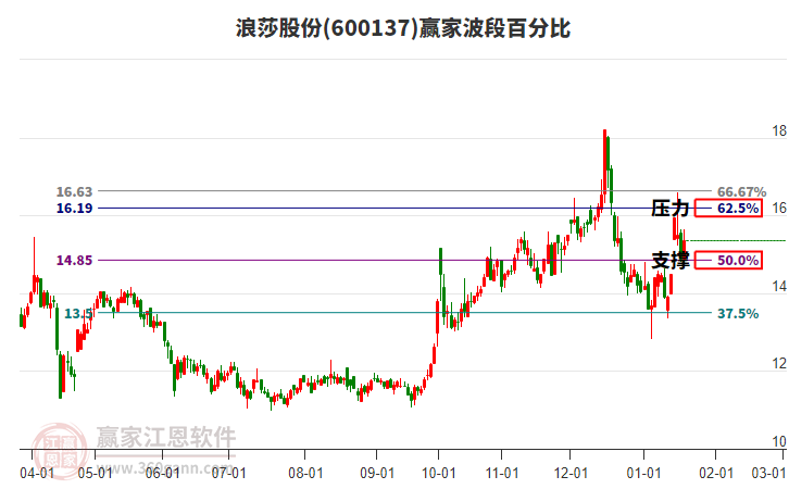 600137浪莎股份贏家波段百分比工具 600137浪莎股份贏家波段百分比工具