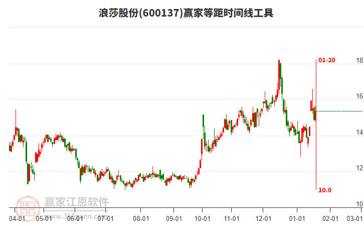 600137浪莎股份贏家等距時間周期線工具 600137浪莎股份贏家等距時間周期線工具