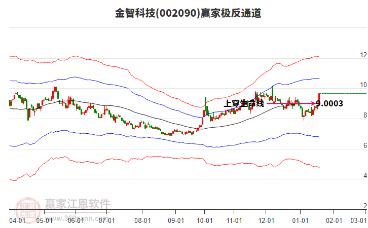 002090金智科技贏家極反通道工具 002090金智科技贏家極反通道工具