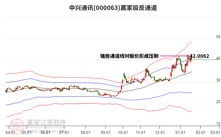 000063中興通訊贏家極反通道工具 000063中興通訊贏家極反通道工具