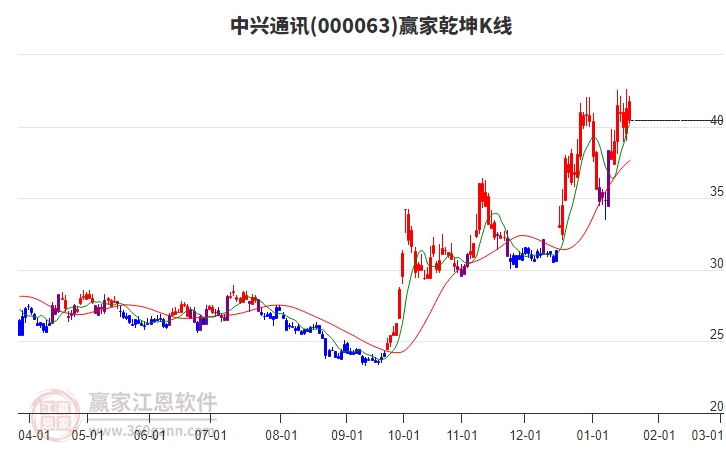 000063中興通訊贏家乾坤K線工具 000063中興通訊贏家乾坤K線工具