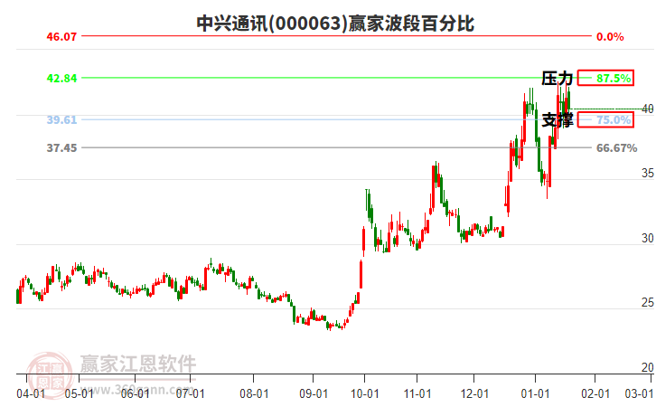 000063中興通訊贏家波段百分比工具 000063中興通訊贏家波段百分比工具