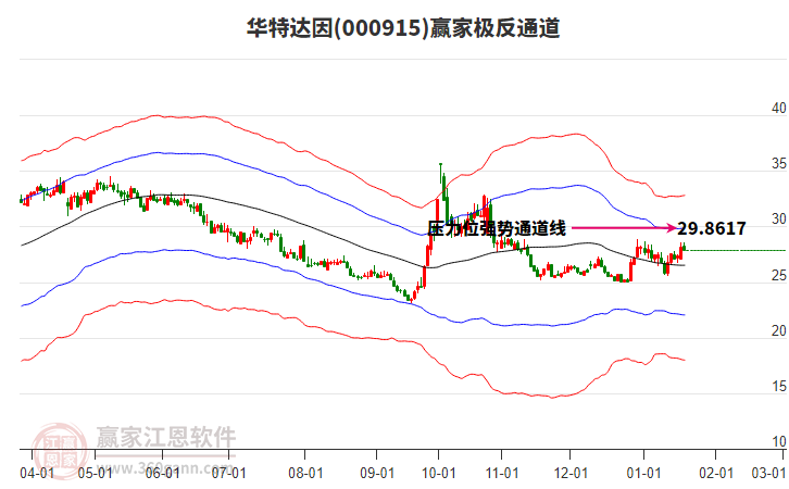 000915華特達(dá)因贏家極反通道工具