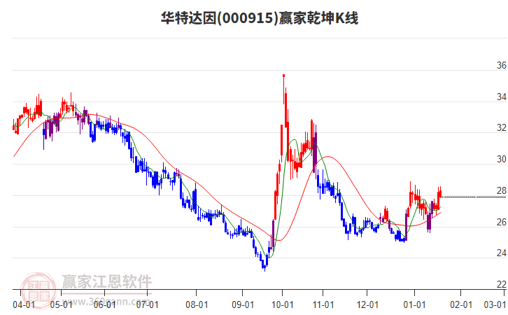 000915華特達(dá)因贏家乾坤K線工具