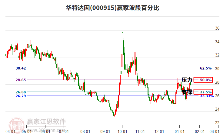 000915華特達(dá)因贏家波段百分比工具