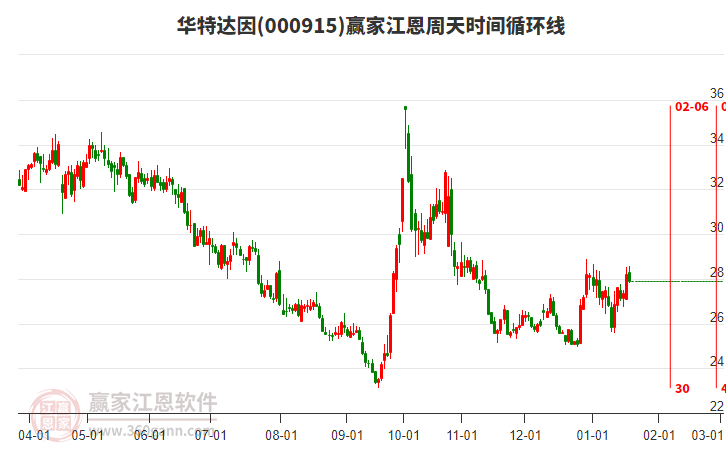 000915華特達(dá)因贏家江恩周天時(shí)間循環(huán)線工具