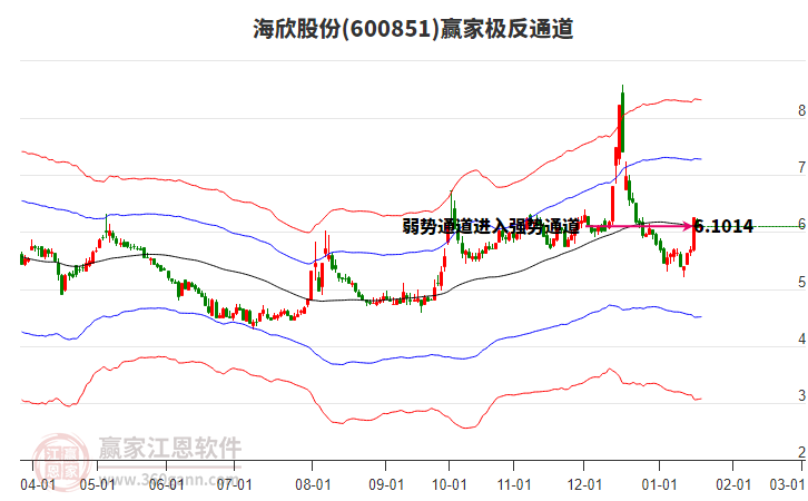 600851海欣股份贏家極反通道工具 600851海欣股份贏家極反通道工具