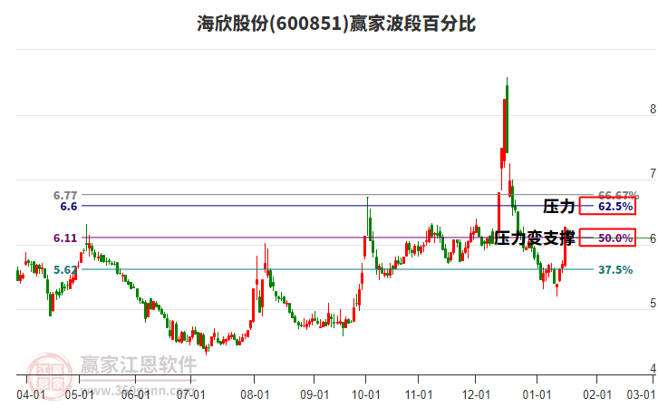 600851海欣股份贏家波段百分比工具 600851海欣股份贏家波段百分比工具