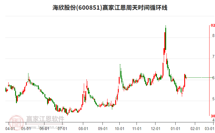 600851海欣股份贏家江恩周天時(shí)間循環(huán)線工具 600851海欣股份贏家江恩周天時(shí)間循環(huán)線工具