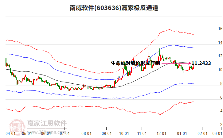 603636南威軟件贏家極反通道工具