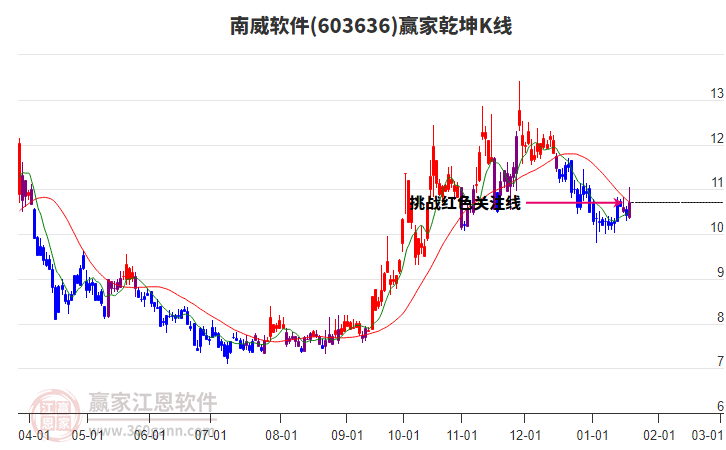 603636南威軟件贏家乾坤K線工具