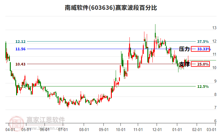 603636南威軟件贏家波段百分比工具